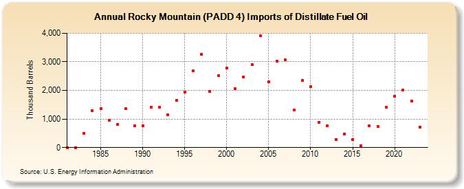 Rocky Mountain (PADD 4) Imports of Distillate Fuel Oil (Thousand Barrels)