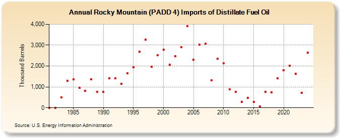 Rocky Mountain (PADD 4) Imports of Distillate Fuel Oil (Thousand Barrels)