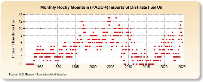 Rocky Mountain (PADD 4) Imports of Distillate Fuel Oil (Thousand Barrels per Day)