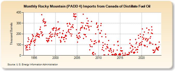 Rocky Mountain (PADD 4) Imports from Canada of Distillate Fuel Oil (Thousand Barrels)