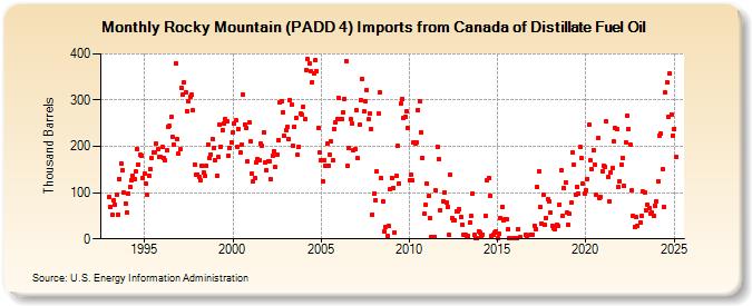 Rocky Mountain (PADD 4) Imports from Canada of Distillate Fuel Oil (Thousand Barrels)