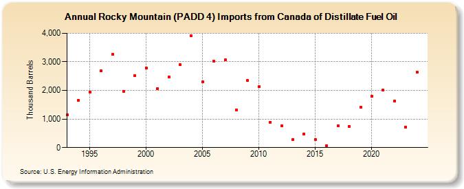 Rocky Mountain (PADD 4) Imports from Canada of Distillate Fuel Oil (Thousand Barrels)