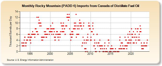 Rocky Mountain (PADD 4) Imports from Canada of Distillate Fuel Oil (Thousand Barrels per Day)