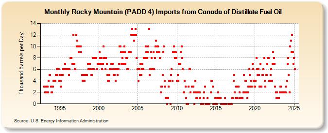 Rocky Mountain (PADD 4) Imports from Canada of Distillate Fuel Oil (Thousand Barrels per Day)