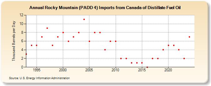 Rocky Mountain (PADD 4) Imports from Canada of Distillate Fuel Oil (Thousand Barrels per Day)