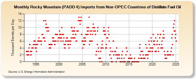 Rocky Mountain (PADD 4) Imports from Non-OPEC Countries of Distillate Fuel Oil (Thousand Barrels per Day)