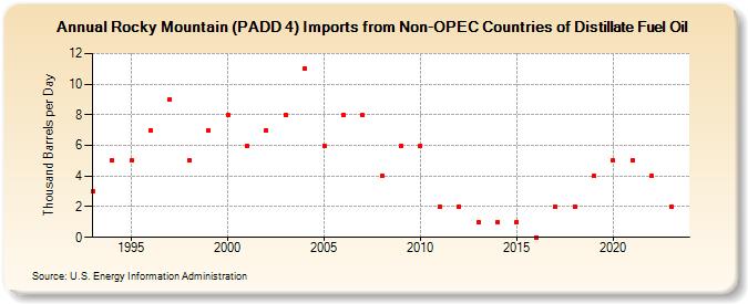 Rocky Mountain (PADD 4) Imports from Non-OPEC Countries of Distillate Fuel Oil (Thousand Barrels per Day)