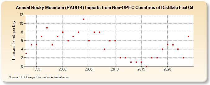 Rocky Mountain (PADD 4) Imports from Non-OPEC Countries of Distillate Fuel Oil (Thousand Barrels per Day)