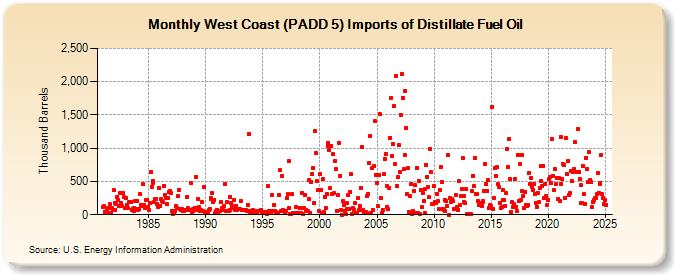 West Coast (PADD 5) Imports of Distillate Fuel Oil (Thousand Barrels)