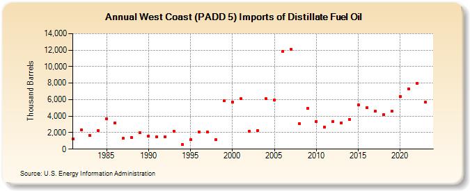West Coast (PADD 5) Imports of Distillate Fuel Oil (Thousand Barrels)