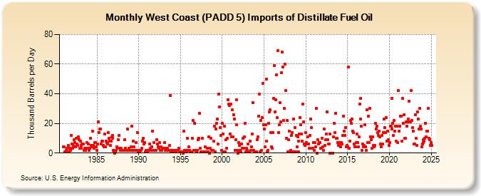 West Coast (PADD 5) Imports of Distillate Fuel Oil (Thousand Barrels per Day)