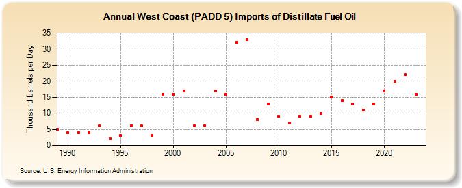 West Coast (PADD 5) Imports of Distillate Fuel Oil (Thousand Barrels per Day)