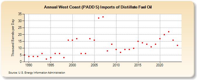 West Coast (PADD 5) Imports of Distillate Fuel Oil (Thousand Barrels per Day)