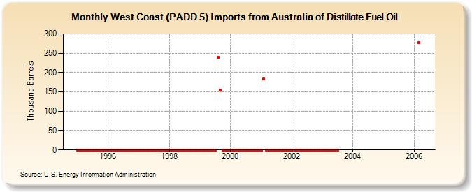 West Coast (PADD 5) Imports from Australia of Distillate Fuel Oil (Thousand Barrels)