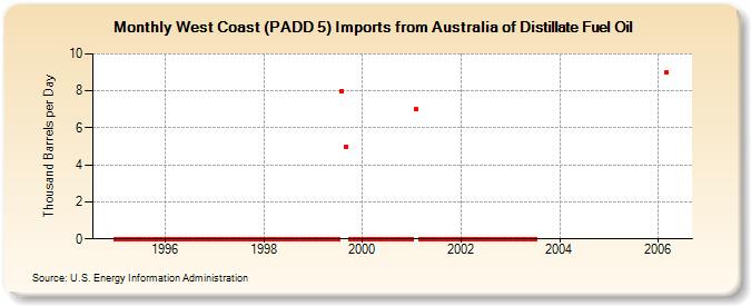 West Coast (PADD 5) Imports from Australia of Distillate Fuel Oil (Thousand Barrels per Day)