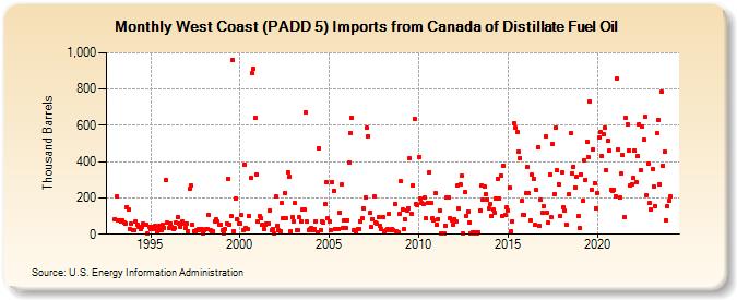 West Coast (PADD 5) Imports from Canada of Distillate Fuel Oil (Thousand Barrels)
