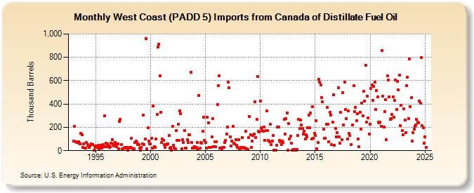 West Coast (PADD 5) Imports from Canada of Distillate Fuel Oil (Thousand Barrels)