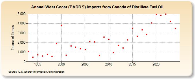 West Coast (PADD 5) Imports from Canada of Distillate Fuel Oil (Thousand Barrels)