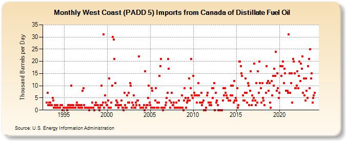 West Coast (PADD 5) Imports from Canada of Distillate Fuel Oil (Thousand Barrels per Day)