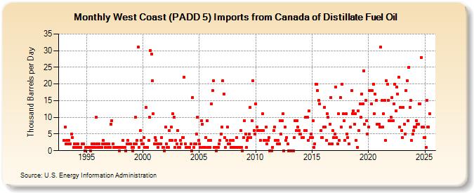 West Coast (PADD 5) Imports from Canada of Distillate Fuel Oil (Thousand Barrels per Day)