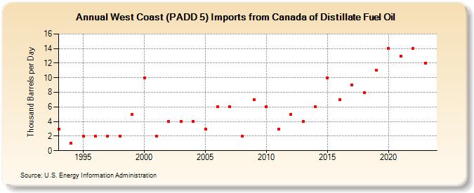 West Coast (PADD 5) Imports from Canada of Distillate Fuel Oil (Thousand Barrels per Day)