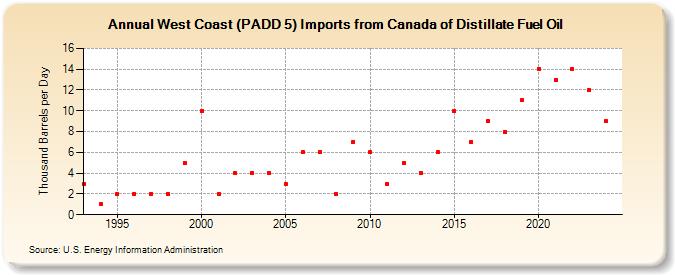 West Coast (PADD 5) Imports from Canada of Distillate Fuel Oil (Thousand Barrels per Day)