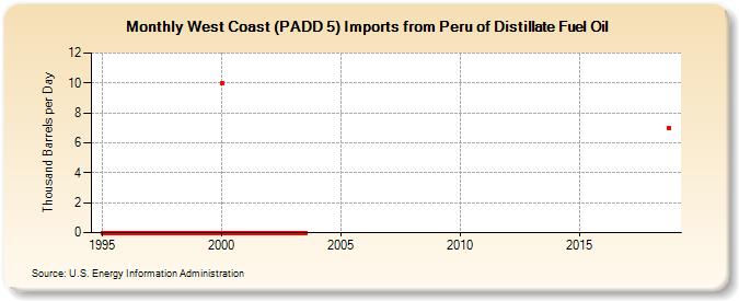 West Coast (PADD 5) Imports from Peru of Distillate Fuel Oil (Thousand Barrels per Day)