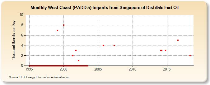 West Coast (PADD 5) Imports from Singapore of Distillate Fuel Oil (Thousand Barrels per Day)