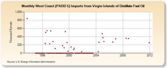 West Coast (PADD 5) Imports from Virgin Islands of Distillate Fuel Oil (Thousand Barrels)