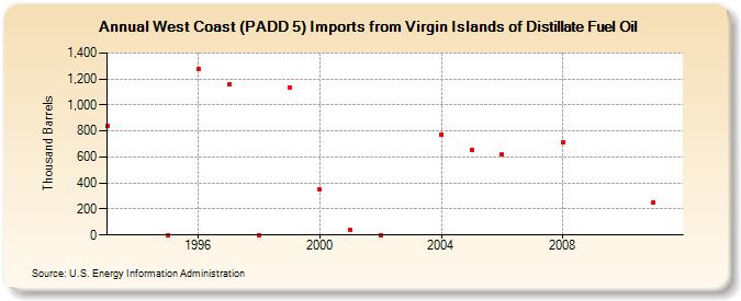 West Coast (PADD 5) Imports from Virgin Islands of Distillate Fuel Oil (Thousand Barrels)