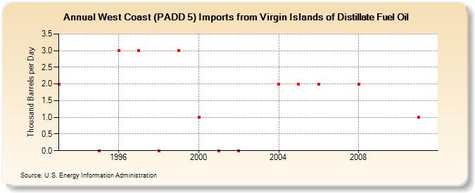 West Coast (PADD 5) Imports from Virgin Islands of Distillate Fuel Oil (Thousand Barrels per Day)