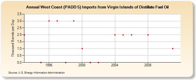 West Coast (PADD 5) Imports from Virgin Islands of Distillate Fuel Oil (Thousand Barrels per Day)
