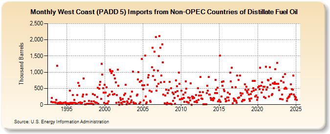 West Coast (PADD 5) Imports from Non-OPEC Countries of Distillate Fuel Oil (Thousand Barrels)