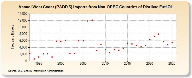 West Coast (PADD 5) Imports from Non-OPEC Countries of Distillate Fuel Oil (Thousand Barrels)