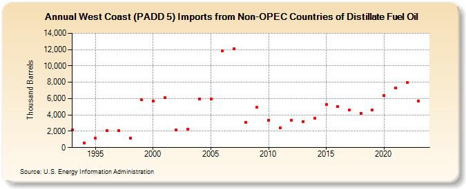 West Coast (PADD 5) Imports from Non-OPEC Countries of Distillate Fuel Oil (Thousand Barrels)
