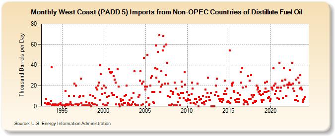 West Coast (PADD 5) Imports from Non-OPEC Countries of Distillate Fuel Oil (Thousand Barrels per Day)