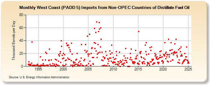 West Coast (PADD 5) Imports from Non-OPEC Countries of Distillate Fuel Oil (Thousand Barrels per Day)