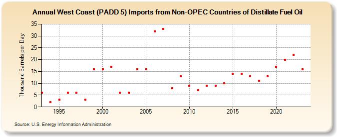 West Coast (PADD 5) Imports from Non-OPEC Countries of Distillate Fuel Oil (Thousand Barrels per Day)