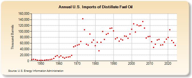 U.S. Imports of Distillate Fuel Oil (Thousand Barrels)