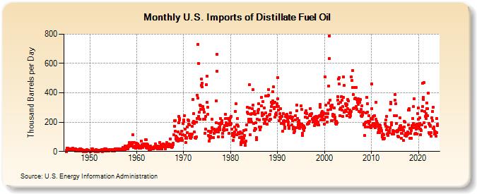 U.S. Imports of Distillate Fuel Oil (Thousand Barrels per Day)