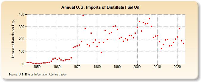 U.S. Imports of Distillate Fuel Oil (Thousand Barrels per Day)