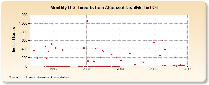 U.S. Imports from Algeria of Distillate Fuel Oil (Thousand Barrels)