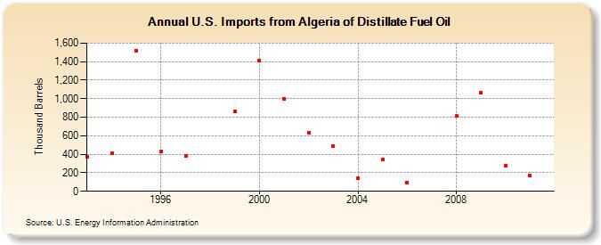 U.S. Imports from Algeria of Distillate Fuel Oil (Thousand Barrels)