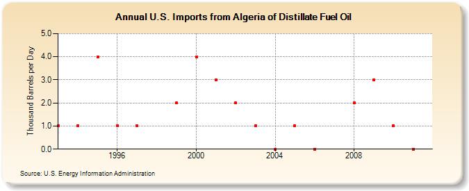 U.S. Imports from Algeria of Distillate Fuel Oil (Thousand Barrels per Day)