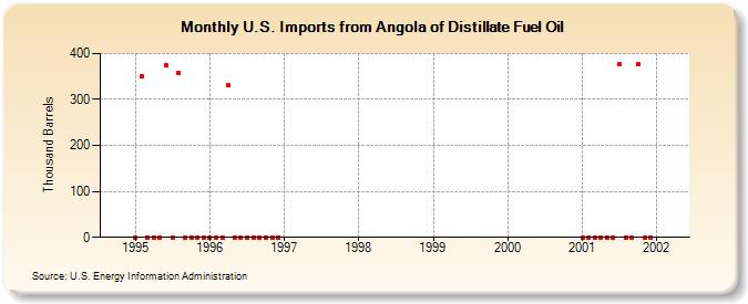 U.S. Imports from Angola of Distillate Fuel Oil (Thousand Barrels)