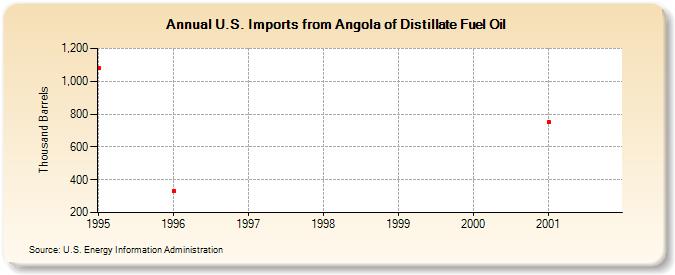 U.S. Imports from Angola of Distillate Fuel Oil (Thousand Barrels)
