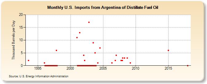 U.S. Imports from Argentina of Distillate Fuel Oil (Thousand Barrels per Day)