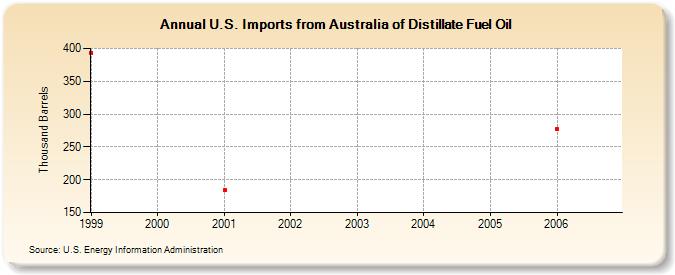 U.S. Imports from Australia of Distillate Fuel Oil (Thousand Barrels)