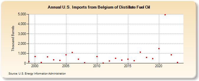 U.S. Imports from Belgium of Distillate Fuel Oil (Thousand Barrels)