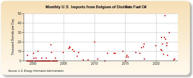 U.S. Imports from Belgium of Distillate Fuel Oil (Thousand Barrels per Day)